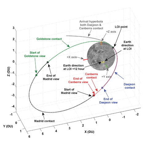 Geometry of lunar arrival hyperbolic trajectory and the 1st elliptical capture orbit including predicted tracking schedules.