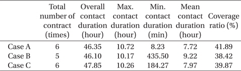 Comparisons of contact parameters with the Daejeon station for three different transfer scenarios. Case A is for the 2017 mission scenario adapted from Woo et al. (2010) and Case B and C are for the 2020 missions that described in Choi et al. (2013).