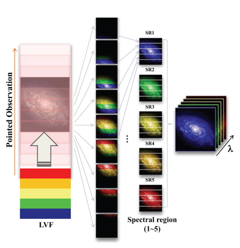 The illustration of an observation with an LVF. Combining pointed observations performed in a regular step corresponding to a spectral resolution of the LVF, the imaging spectroscopic data for an astronomical object can be obtained.