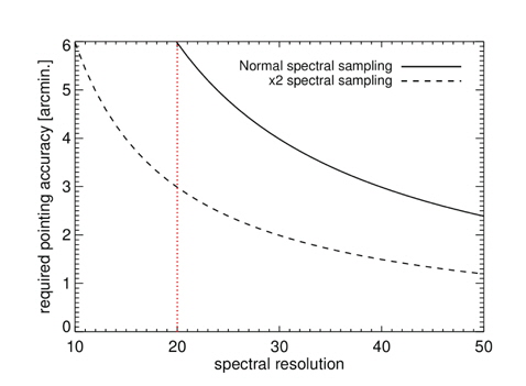 The required pointing accuracy as a function of spectral resolution in the case of normal and fine spectral sampling.