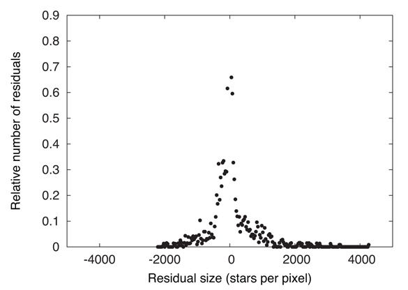 Typical distribution of ？ residuals. Each dot represents a pixel.