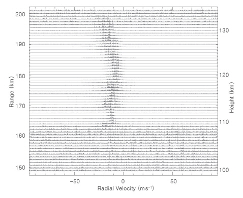 Doppler spectra associated with the E-region FAIs observed at 19:00 LT on 24 February 2010.