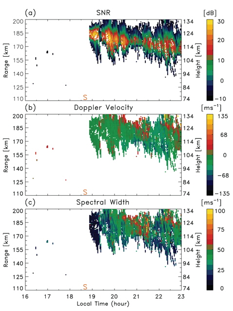 Range-time variation of (a) SNR, (b) Doppler velocity, and (c) spectral width of the E-region QP echoes observed on 24 February 2010. ‘S’ denotes the sunset time.