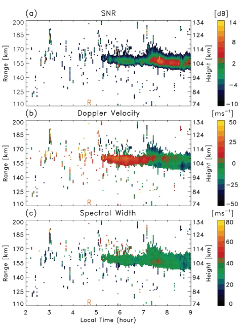 Range-time variation of (a) SNR, (b) Doppler velocity, and (c) spectral width of the E-region continuous echoes observed on 2 June 2010. ‘R’ denotes the sunrise time.