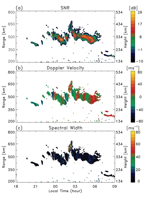 Range-time variation of (a) SNR, (b) Doppler velocity, and (c) spectral width of F-region FAIs observed on 23-24 February 2010.