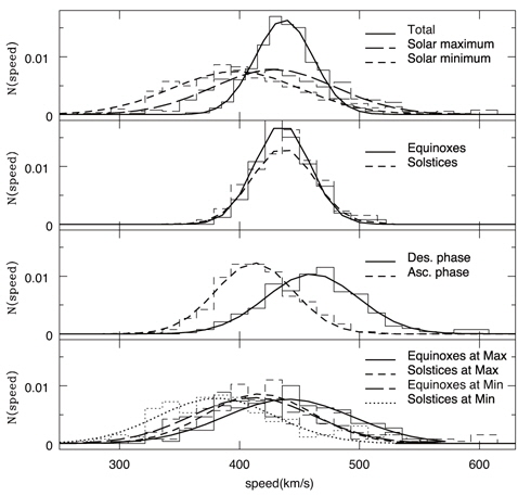 Histograms of the speed of solar wind and their best fits obtained with the Gaussian function. In the top panel, we show results from the whole data set of 14 year long duration and two sub-samples corresponding to the durations including the solar maximum and the solar minimum, respectively. In the second panel, we show results from the two sub-samples corresponding to the durations including the two equinoxes and the two solstices, respectively. In the third panel, we show results from the two subsamples corresponding to the durations including the ascending phase of the solar cycle and the descending phase of the solar cycle, respectively. In the last panel, we show results from the four sub-samples corresponding to the durations including the equinoxes in the solar maximum and in the solar minimum, and the solstices in the solar maximum and in the solar minimum, respectively.