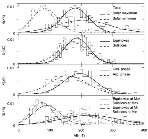 Similar to Fig. 1, except histograms of the AE index and their best fits obtained with the Gaussian function.