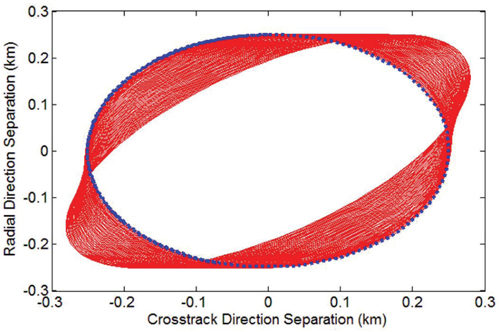 Crosstrack-Radial plane separation: blue dot means initial reference orbit and red line is crosstrack-radial plane separation.