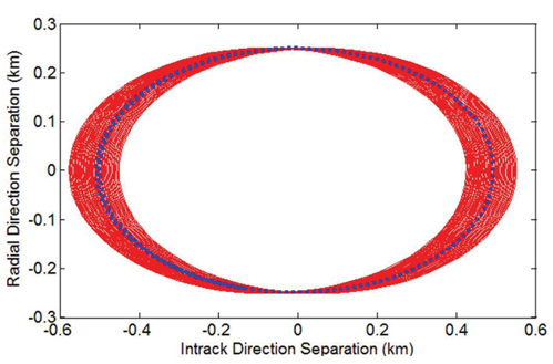 Intrack-Radial plane separation: blue dot means initial reference orbit and red line is intrack-radial plane separation.