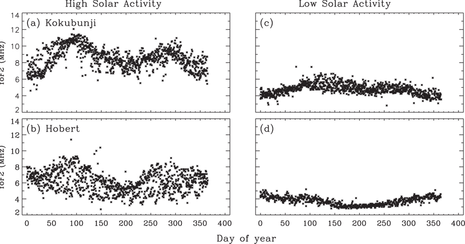 The variations of the daily averages of foF2 during high (2000~2002) and low (2006~2008) solar activity intervals in Kokubunji [(a), (c)] and Hobart [(b), (d)].