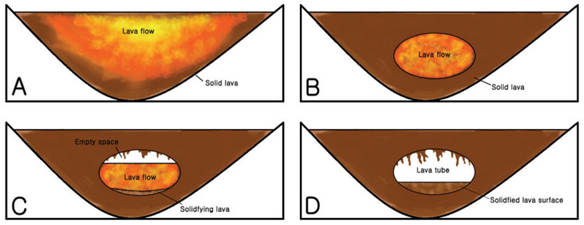 Lava tube formation mechanism. A. Bottom of the flow of lava is solidified. B. Exceptions to the center of the lava is solidified. C. The lava flow decreases, the empty space is created. D. lava tube is created after the lava flows out.