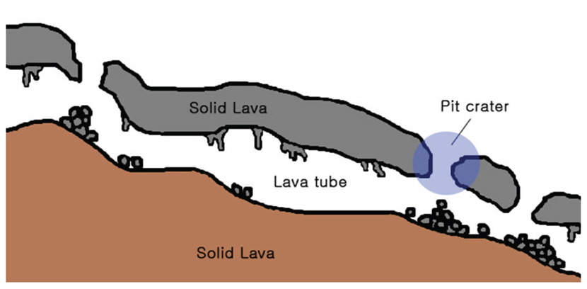 Pit crater formation mechanism. Lava tube entrance be created, while the collapse of the weak part of the ceiling.