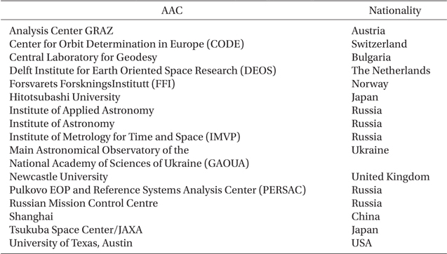ILRS associate analysis centers (AAC) (http://ilrs.gsfc.nasa.gov/science/analysisCenters/).