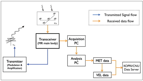 The schematic diagram shows the overall flows of the transmitted signal from the transceiver and the received data.