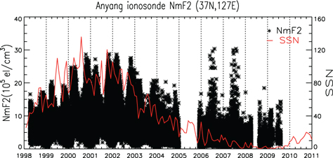 NmF2 variations observed at Anyang station and Sunspot number (red line) during 1998~2009.
