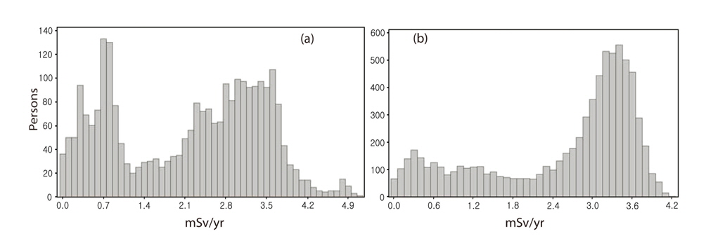 Annual radiation dose distributions of (a) pilots and (b) cabin crew (mSv, 2012).