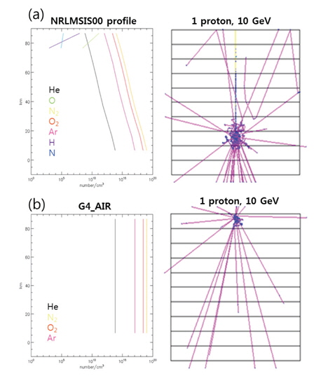 GEANT4 simulation results in 100 × 100 × 100 km atmosphere for a 10 GeV proton incidence by using (a) NRLMSIS00 profile and (b) G4_AIR.