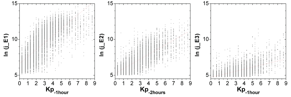 Scatter plot and fits for precipitating electron fluxes as a function of Kp at the time of the best correlation with the electron precipitation.