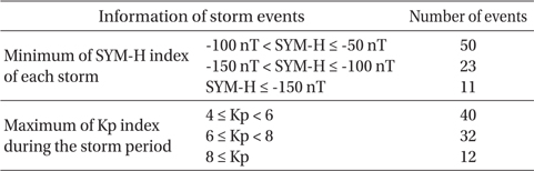 Summary of the basic statistics of the storm events studied in this paper.