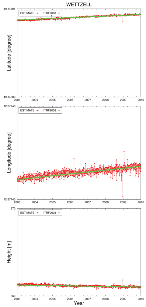 Coordinate time series of Wettzell during 2003-2009.