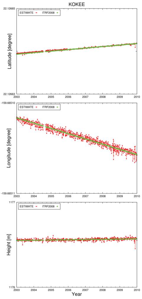 Coordinate time series of Kokee during 2003-2009.