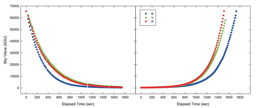 B, V and R sky brightness in the Jincheon Observatory for the exposure time of 5 seconds. Left: dusk twilight flat; right: dawn twilight flat. In the case of the dusk twilight, the x axis represents the time from the saturation to be quite dark and the y axis is the sky brightness of the dusk twilight while the x axis is the time from the sky brightness of 2000ADU to the saturation and the y axis the sky brightness of the dawn twilight.