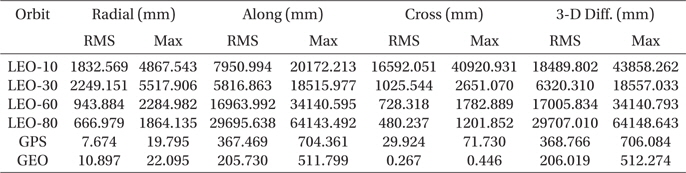 Maximum and RMS difference of EGM96 and EGM2008.