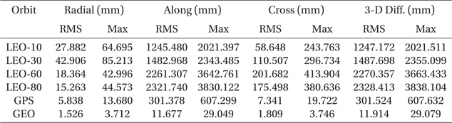 Maximum and RMS difference of FES2004 and CSR 3.0.