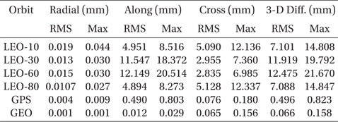 Maximum and RMS difference with or without the CIP offset value.