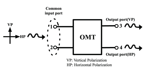 Schematic representation of an OMT.