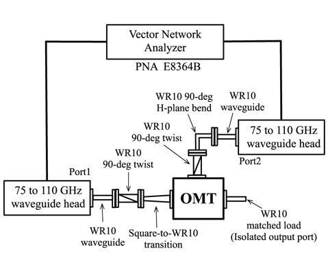 A measurement setup of the W-band OMT for the vertically polarized signal.