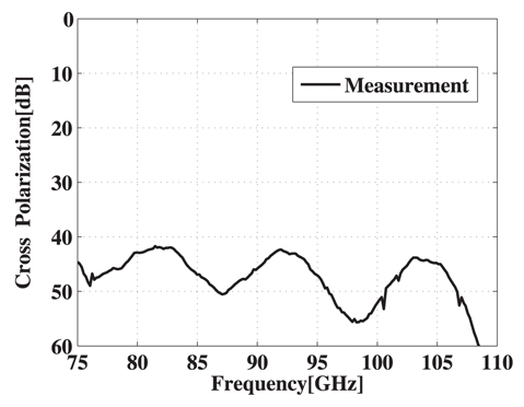 Measured cross-polarization of the W-band OMT.