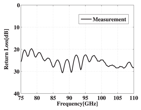 Measured return loss of the square-to-WR10 waveguide transition open to the free space.