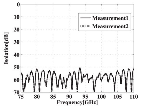 Measured isolation level of the W-band OMT (Measurement1: transmission from the vertically polarized wave port to the horizontally polarized wave port, Measurement2: transmission from the horizontally polarized wave port to the vertically polarized wave port).