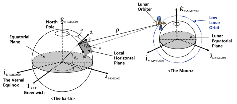 The geometry of coordinate frames used to express the lunar orbiter’s states in E-EME2000, M-MME2000, ECEF and SEZ (not to scale).
