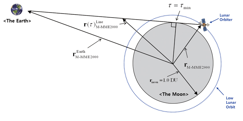 The Line of Sight, weather orbiter is located at near or far side of the Moon seen from the Earth, geometry for the lunar orbiter (not to scale) (Vallado 2007).