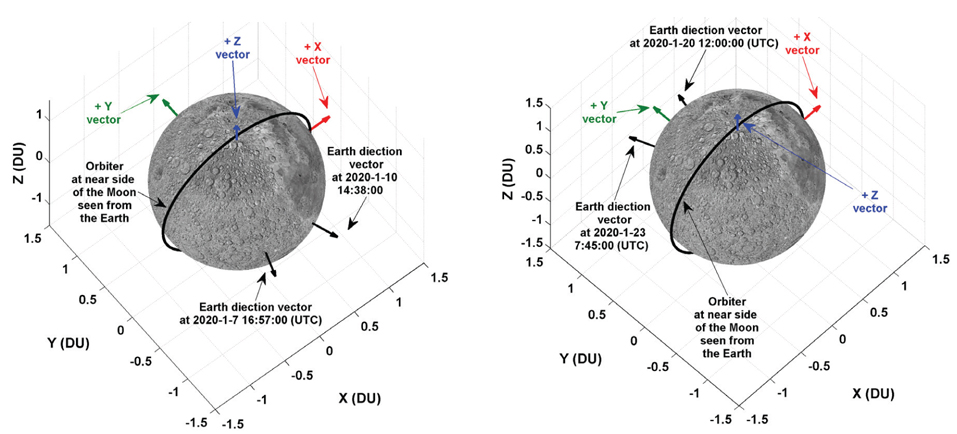 The vector geometries when the orbiter is remained at near side of the Moon for longer times. Left side is for the maximum duration (2.90 days) near side case, and right side is for another (2.82 days) discovered near side case. The orbiter is always located near side of the Moon seen from the Earth when the Earth direction vector and the orbital momentum vector (+Y axis vector) are pointing either in nearly same or opposite direction.