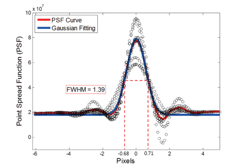 Gaussian curve fitting for the estimated point spread function (PSF) from the original target image. A black circular sign means the PSF radiance value after interpolation in each pixel. Red and Blue lines are the average PSF curve and fitted Gaussian curve respectively.