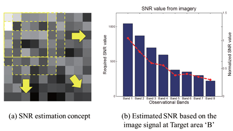 The signal-to-noise (SNR) estimation concept (a) and calculated SNR value of the original image (b) for Target area ‘B’.