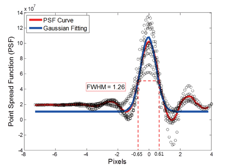 Gaussian curve fitting for the estimated PSF from the enhanced target image with the WF.