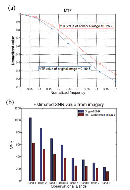 (a) Comparison of MTF results between the original (blue line) and enhanced (red line) images, (b) The SNR value variation for all bands after applied WF MTF compensation.