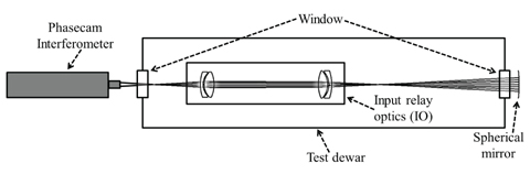 Optical layout for simulation and experiment with coordinate definition.