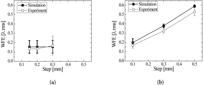 WFE distribution for different displacement of (a) X and Y axes, and (b) Z axis in RT-NV, RT-V, and LT-V states. Simulation and experiment are shown to solid circle and open rectangle, respectively.