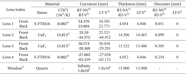 Physical properties of optical components with varying different thermal and pressure environment.