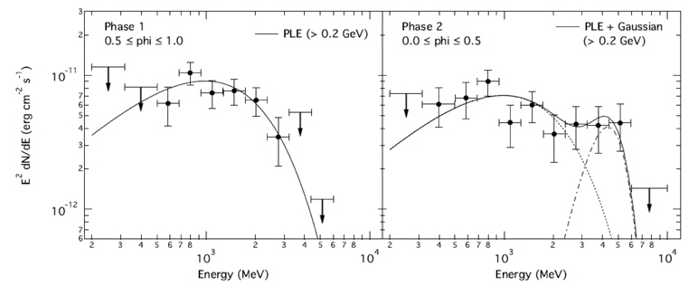 Spectral energy distributions of γ-ray emission from PSR B1957+20. Data points were derived from likelihood fitting of individual energy bins, in which a simple PL is used to model the data. 90% upper limits were calculated for any energy bin in which the detection significance is lower than 3σ. Left: Spectrum averaged over Phase 1. The solid line shows the best-fit PLE model from fitting the data above 0.2 GeV. Right: Spectrum averaged over Phase 2. The solid line represents the fitted two-component model, with the PLE component shown as a dashed line and the Gaussian component shown as a dash-dotted line (See Wu et al. 2012).