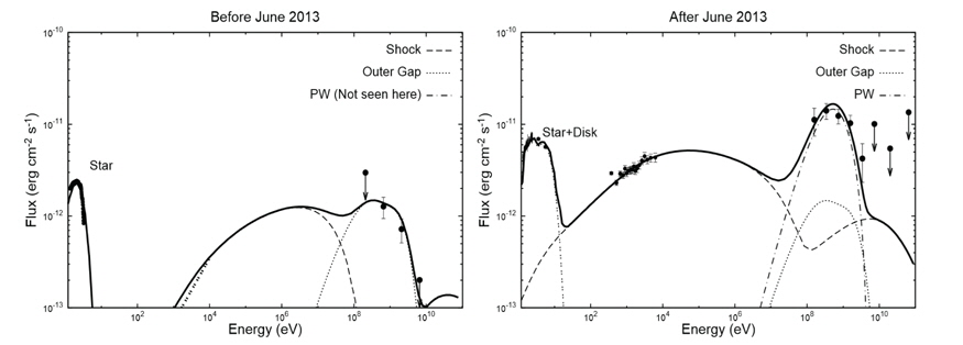 Multi-wavelength spectra of PSR J1023+0038 system before (left) and after (right) 2013 late-June. The dashed, dotted and dashed-dotted line represent the calculated spectra of the emissions from the shock, outer gap (c.f. Wang et al. 2010) and cold-relativistic pulsar wind, respectively. For the shock emissions, we assume the distance Rs ~ 8 × 1010 cm and the power law index p = 1.6 before 2013 late-June and Rs ~ 5 × 1010 cm and p = 2.2 after 2013 late-June, respectively. In the left panel, the stellar (G5V) spectrum (thick-curve line) and X-ray data (thick-double-dotted line) are taken from Wang et al. (2009) and Tam et al. (2010), respectively. The flux predicted by inverse-Compton process of the cold-relativistic pulsar wind before 2013 late-June is of order of ~ 10？13 erg cm？2 s？1 and its spectrum is not seen in the figure. (cf. Takata et al. 2014)