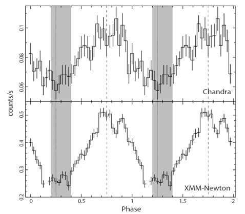 The background-subtracted light curves of PSR J1723-2837 as observed by Chandra ACIS in 0.3？7 keV (upper panel) and by XMM-Newton in 0.3？10 keV with the data from all EPIC cameras combined (lower panel). The same data have been repeated for another orbital cycle for demonstrating the modulation clearly. The shaded region illustrates the range of the radio eclipse. The dotted line and the dashed line illustrate the phases of INFC and SUPC respectively. (cf. Hui et al. 2014)