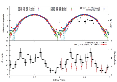Folded light-curve of optical and Chandra X-ray observations of 1FGL J2339.7-0531 with a best-fit period of 4.6342 hr. Optical colors (g′ ？I) obtained with MITSuME are also plotted. The phase zero is defined as 2010 October 31 (MJD 55500). Also plotted with the X-ray light-curve is the X-ray hardness ratio (1.5？8 keV/0.3？1.5 keV) with triangles. It is evident that both optical and X-ray light-curve show similar modulation. The X-ray hardness ratio exhibits some variability when the X-ray light-curve is at its minimum. Note that the Chandra data only cover about one orbital period (cf. Kong et al. 2012).