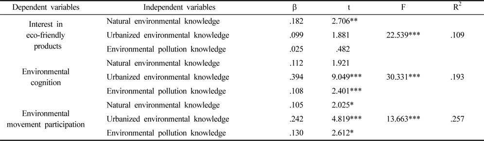 The effects of environment knowledge on eco-friendly attitude