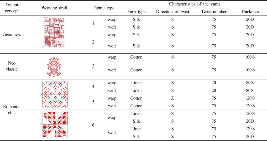 Characteristics of the yarns used for S/S fabrics by design concepts